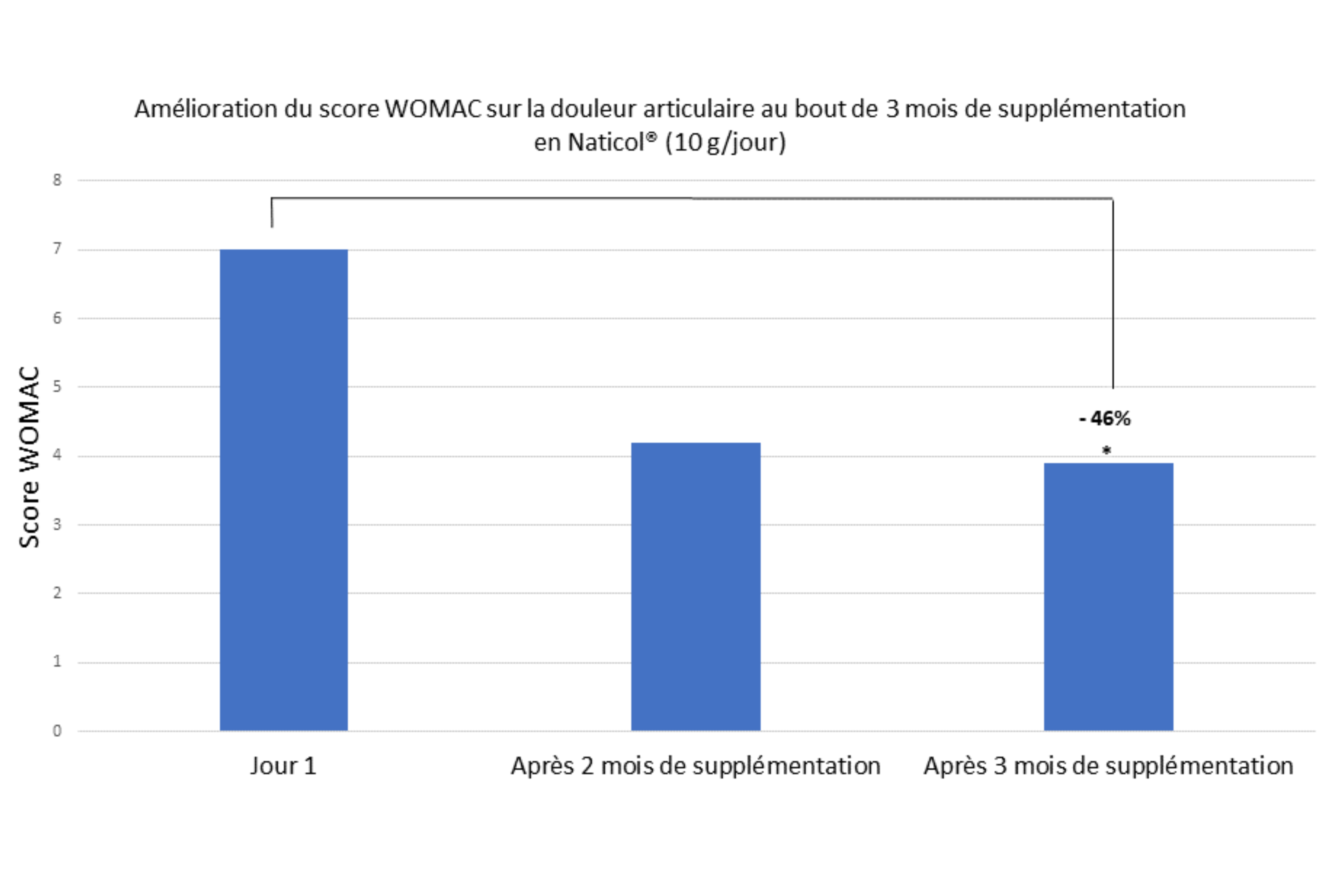Graphique sur l’amélioration du score WOMAC sur la douleur articulaire au bout de 3 mois de supplémentation en Naticol®(10 g/jour)